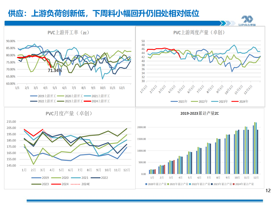 PVC周报：上游负荷创新低，未来几周或去库加快（4.19）