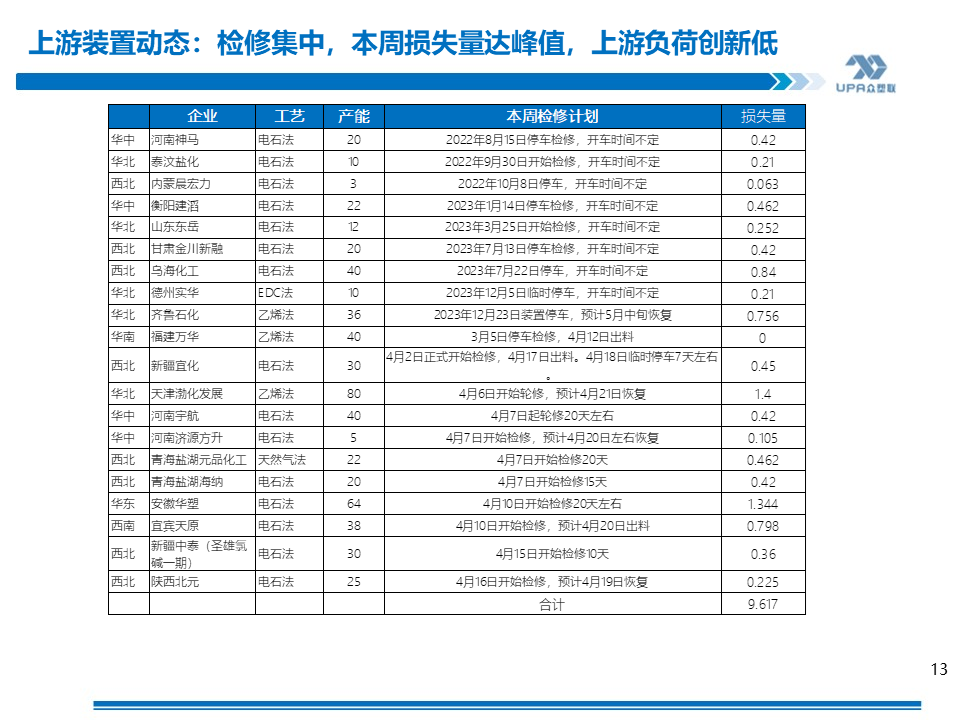 PVC周报：上游负荷创新低，未来几周或去库加快（4.19）