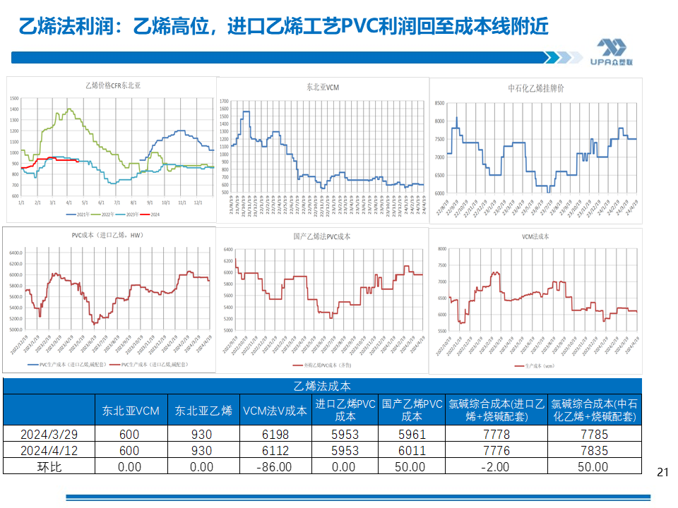 PVC周报：上游负荷创新低，未来几周或去库加快（4.19）