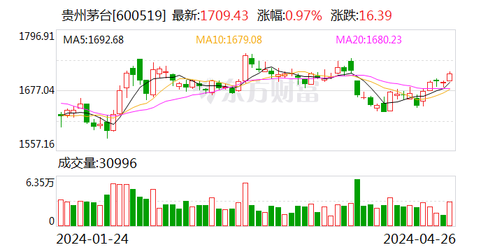 贵州茅台：一季度归母净利润240.65亿元 同比增15.73%